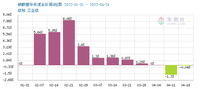4月碳酸鋰價格止漲回調 短期持續偏弱震蕩 4月碳酸鋰價格止漲回調 短期持續偏弱震蕩