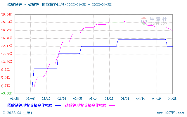 4月碳酸鋰價格止漲回調 短期持續偏弱震蕩 4月碳酸鋰價格止漲回調 短期持續偏弱震蕩