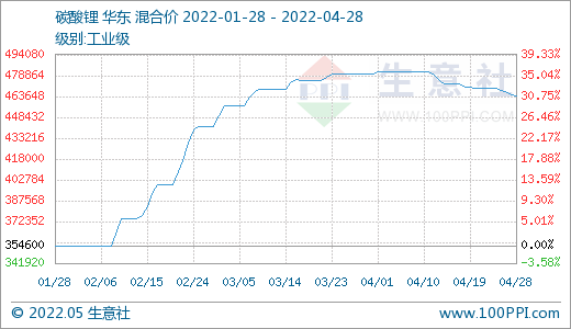 4月碳酸鋰價格止?jié)q回調 氫氧化鋰高位松動 磷酸鐵鋰弱穩(wěn)運行