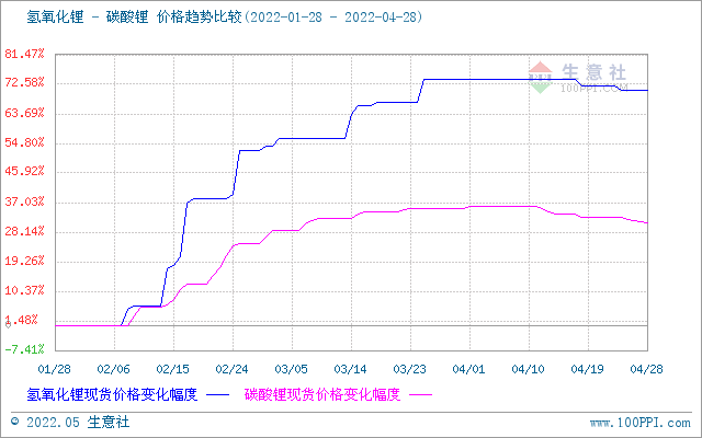 4月碳酸鋰價格止?jié)q回調 氫氧化鋰高位松動 磷酸鐵鋰弱穩(wěn)運行