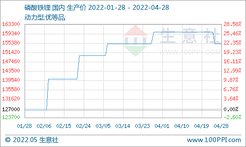 4月碳酸鋰價格止?jié)q回調 氫氧化鋰高位松動 磷酸鐵鋰弱穩(wěn)運行