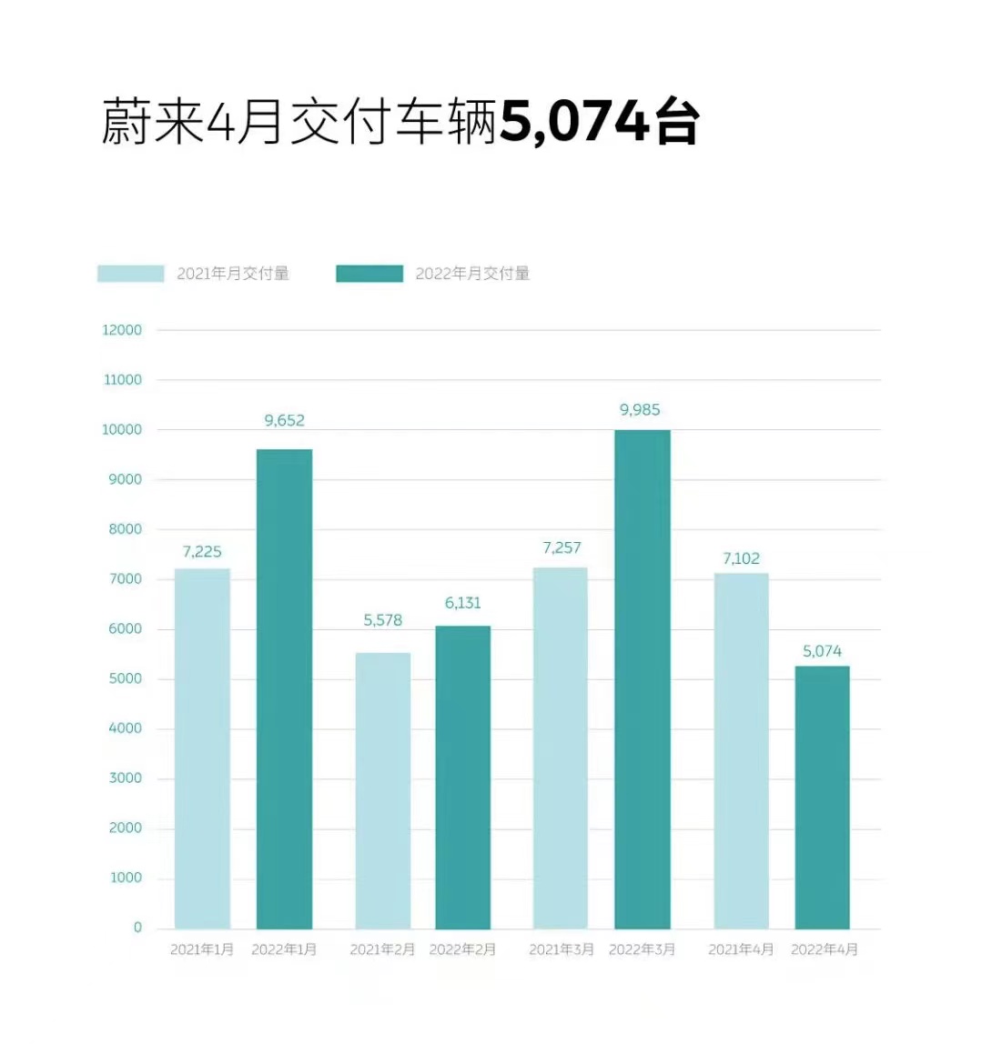 蔚來4月交付5074輛 今年累計(jì)交付30842輛