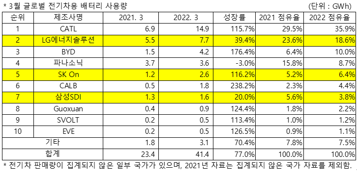 一季度全球動力電池裝車量95.1GWh 韓系市場份額同比下降6.9% 一季度全球動力電池裝車量95.1GWh 韓系市場份額同比下降6.9%