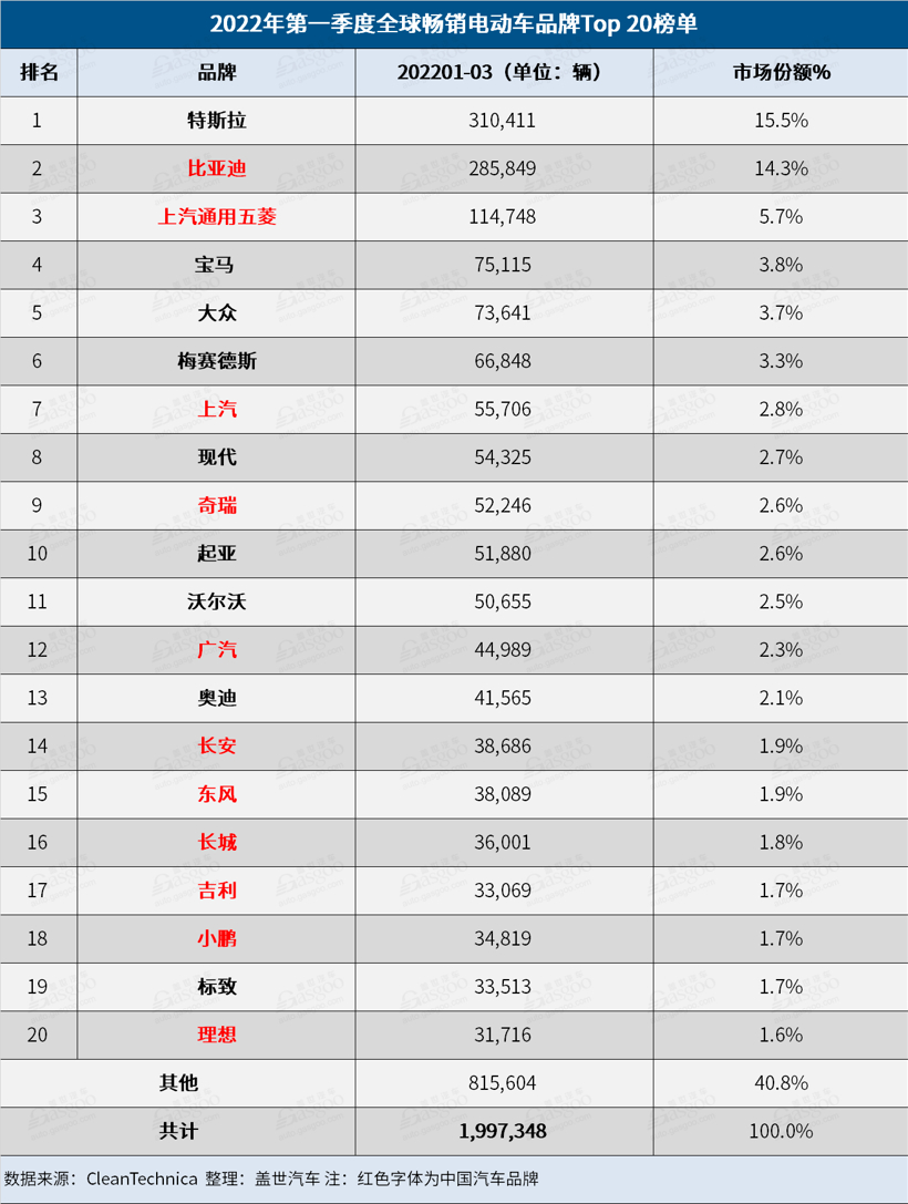 3月全球電動車銷量榜：特斯拉反超比亞迪 奇瑞QQ冰淇淋進步神速