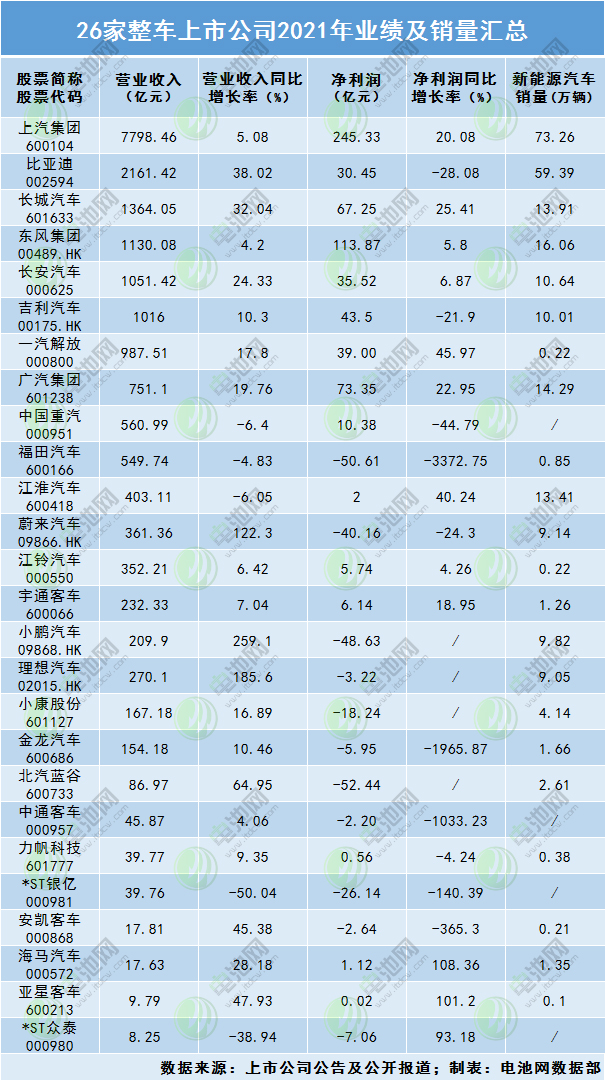 26家整車上市公司2021年業績及銷量匯總 26家整車上市公司2021年業績及銷量匯總