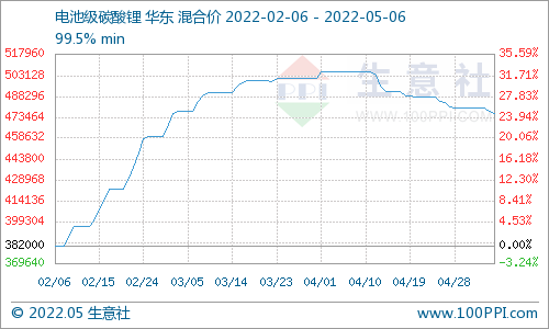 節后碳酸鋰震蕩下行 短期仍偏弱整理