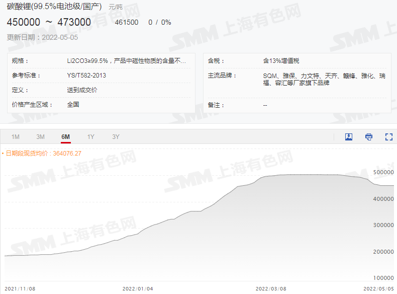 本周碳酸鋰氫氧化鋰價格持穩(wěn) 鋰輝石精礦均價破4000美元關口! 本周碳酸鋰氫氧化鋰價格持穩(wěn) 鋰輝石精礦均價破4000美元關口!