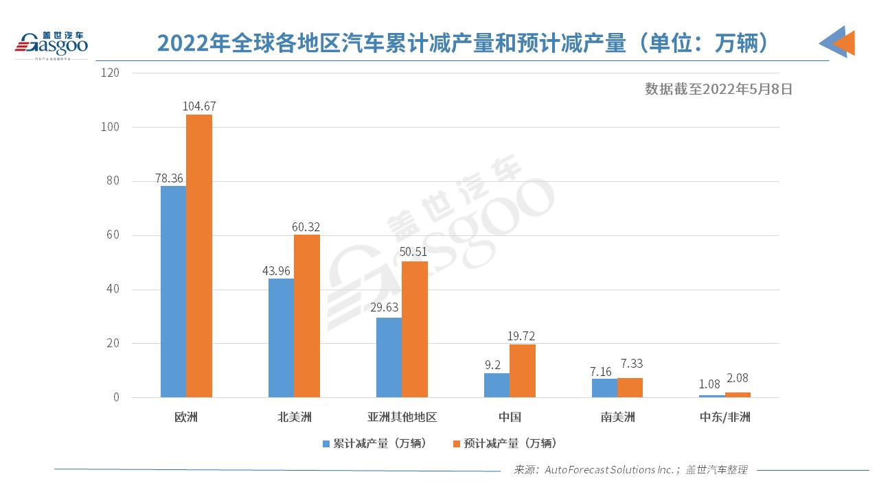今年全球因缺芯已減產169.38萬輛車 歐洲占46% 今年全球因缺芯已減產169.38萬輛車 歐洲占46%