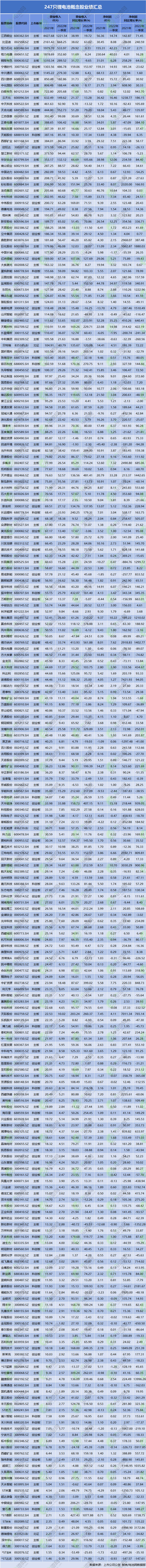 247只鋰電池概念股業績匯總 247只鋰電池概念股業績匯總