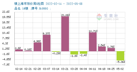 鎳周度漲跌圖 鎳周度漲跌圖