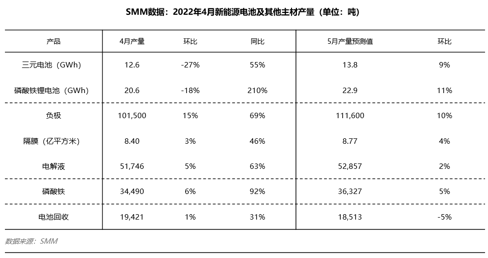 4月電池產量暴跌20% 部分主材產量穩步上行