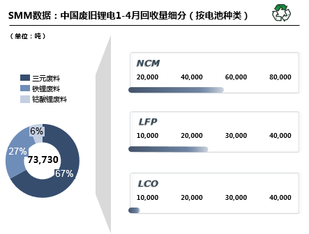 前4月回收廢舊鋰電8.4萬噸 回收再利用可緩解國內原礦供給壓力 前4月回收廢舊鋰電8.4萬噸 回收再利用可緩解國內原礦供給壓力