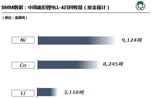 前4月回收廢舊鋰電8.4萬噸 回收再利用可緩解國內原礦供給壓力 前4月回收廢舊鋰電8.4萬噸 回收再利用可緩解國內原礦供給壓力