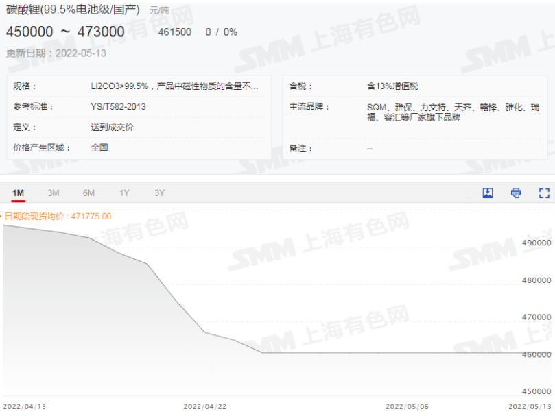 本周金屬鋰跳水5萬元！六氟磷酸鋰現貨報價繼續下行