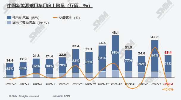 4月新能源車上險(xiǎn)量環(huán)減40%:比亞迪“屠榜” 特斯拉“消失” 4月新能源車上險(xiǎn)量環(huán)減40%:比亞迪“屠榜” 特斯拉“消失”