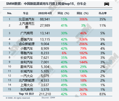 4月新能源車上險(xiǎn)量環(huán)減40%:比亞迪“屠榜” 特斯拉“消失” 4月新能源車上險(xiǎn)量環(huán)減40%:比亞迪“屠榜” 特斯拉“消失”