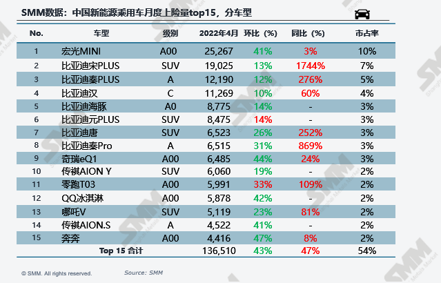 4月新能源車上險(xiǎn)量環(huán)減40%:比亞迪“屠榜” 特斯拉“消失” 4月新能源車上險(xiǎn)量環(huán)減40%:比亞迪“屠榜” 特斯拉“消失”