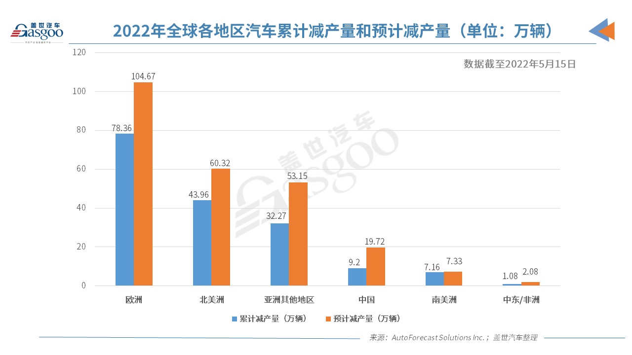 上周全球因缺芯僅減產2.64萬輛車 減產速度有所放緩