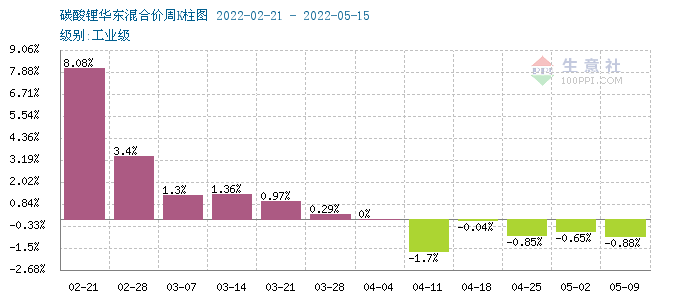 本周電池級碳酸鋰價格大穩(wěn)微動 預(yù)計(jì)短期多平穩(wěn)為主