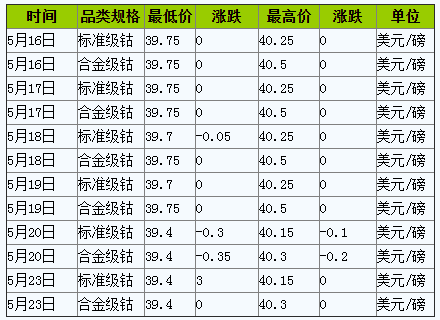 需求減弱 本周鈷價跌后趨穩(wěn) 需求減弱 本周鈷價跌后趨穩(wěn)