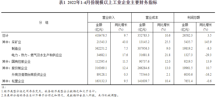 表1  2022年1-4月份規(guī)模以上工業(yè)企業(yè)主要財(cái)務(wù)指標(biāo)