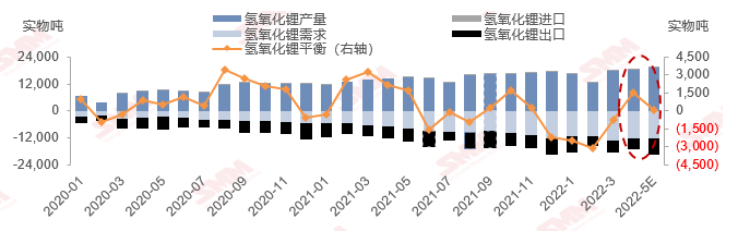 氫氧化鋰供需結構