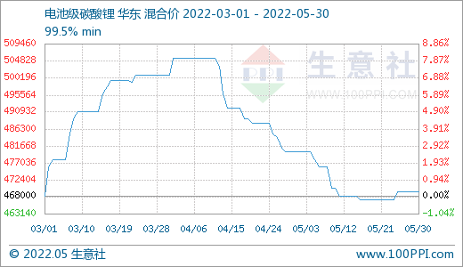 5月碳酸鋰價格持續走低 短期高位震蕩調整
