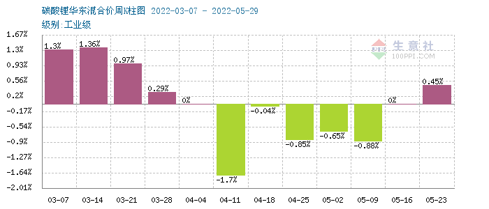 5月碳酸鋰價格持續走低 短期高位震蕩調整
