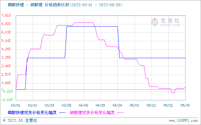 5月碳酸鋰價格持續走低 短期高位震蕩調整