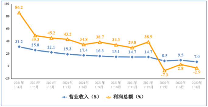 電子信息制造業營業收入、利潤總額累計增速