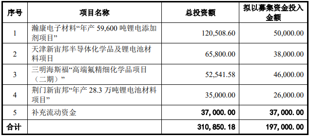新宙邦本次募集資金用途 單位:萬元 新宙邦本次募集資金用途 單位:萬元