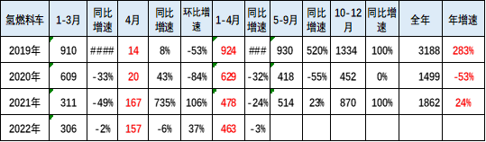氫燃料電池汽車市場(chǎng)現(xiàn)狀分析 崔東樹：前4月銷量相對(duì)低迷