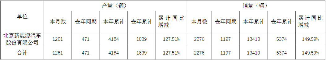 北汽新能源2022年5月份產銷快報