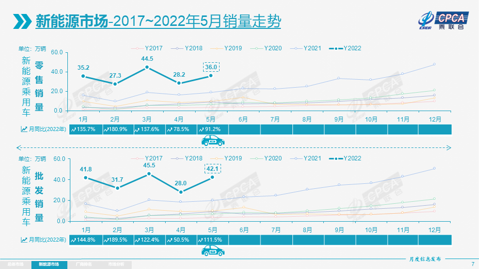 5月新能源乘用車批發銷量達42.1萬輛 13家企業銷量破萬