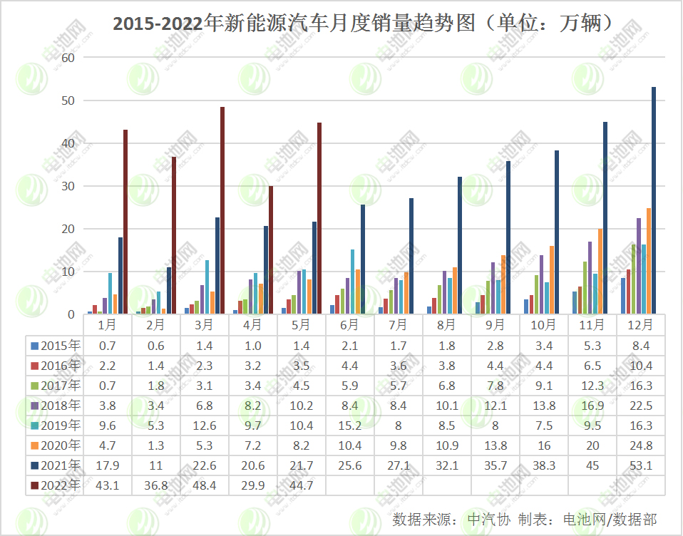 1-5月我國新能源車產銷均突破200萬輛 動力電池裝車量83.1GWh 1-5月我國新能源車產銷均突破200萬輛 動力電池裝車量83.1GWh