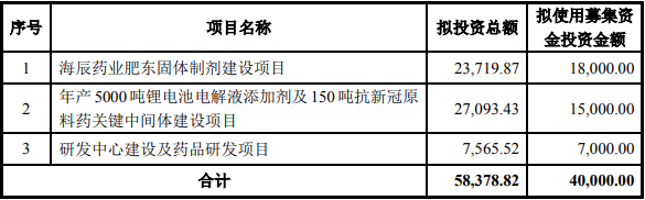 海辰藥業本次募集資金使用計劃(單位:萬元) 海辰藥業本次募集資金使用計劃(單位:萬元)