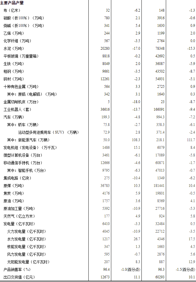2022年5月份規模以上工業生產主要數據 2022年5月份規模以上工業生產主要數據