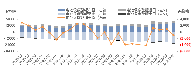 電池級碳酸鋰供需結構