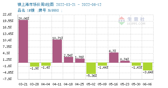 本周鎳價小幅下跌 現貨鎳報價208533.33元/噸