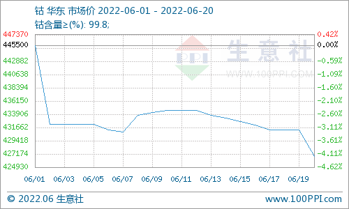 鋰電池板塊產品止跌上漲趨勢明顯 本周鈷價下跌放緩