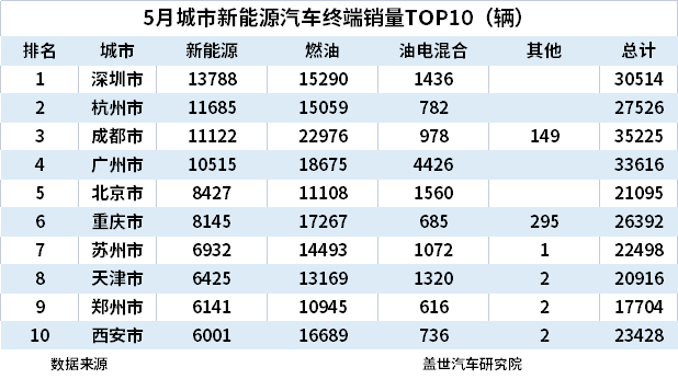 5月城市新能源汽車終端銷量TOP10:上海退 蘇州進 5月城市新能源汽車終端銷量TOP10:上海退 蘇州進