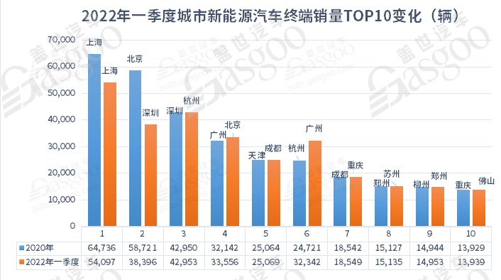5月城市新能源汽車終端銷量TOP10:上海退 蘇州進 5月城市新能源汽車終端銷量TOP10:上海退 蘇州進