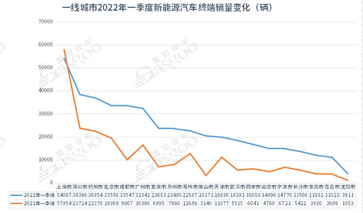 5月城市新能源汽車終端銷量TOP10:上海退 蘇州進 5月城市新能源汽車終端銷量TOP10:上海退 蘇州進