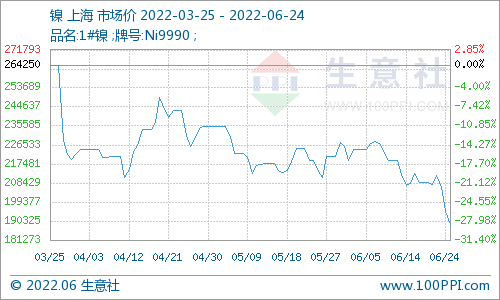 本周鎳價大幅下跌 下半年大概率呈過剩態勢