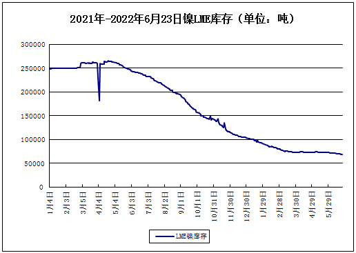 本周鎳價大幅下跌 下半年大概率呈過剩態勢