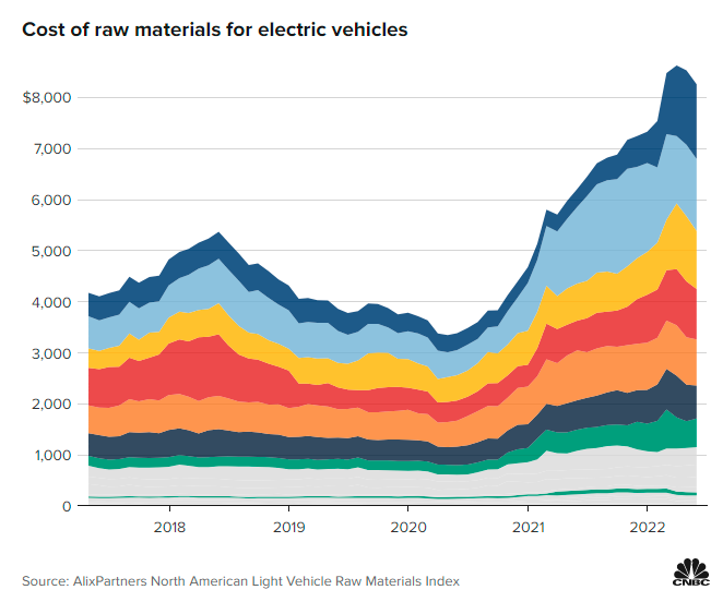 疫情期原材料成本大漲 2028年電動(dòng)車或占全球汽車總銷量逾三成 疫情期原材料成本大漲 2028年電動(dòng)車或占全球汽車總銷量逾三成