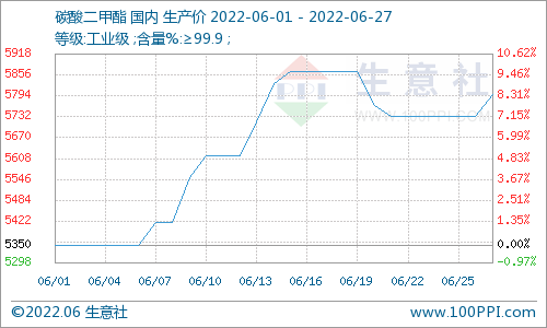 六月碳酸二甲酯整體上漲運行 月漲幅8.41%