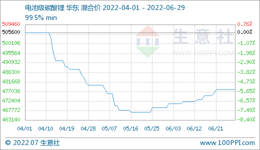 6月碳酸鋰價格穩(wěn)步上升 短期穩(wěn)中偏強(qiáng)整理