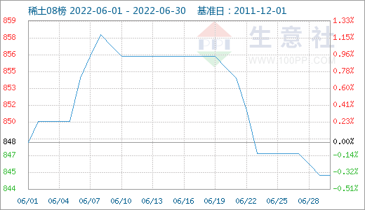 美聯(lián)儲加息疊加需求疲軟 6月有色市場延續(xù)跌勢 美聯(lián)儲加息疊加需求疲軟 6月有色市場延續(xù)跌勢