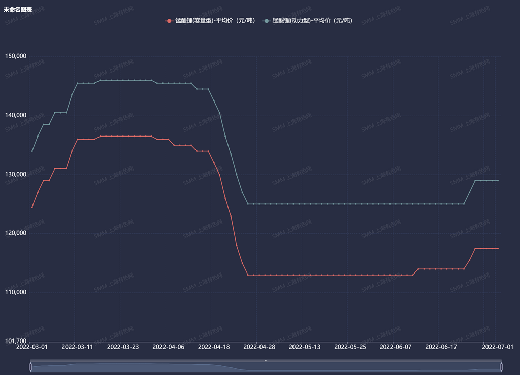 漲!終端需求帶動,錳酸鋰價格開啟逆襲之路? 漲!終端需求帶動,錳酸鋰價格開啟逆襲之路?
